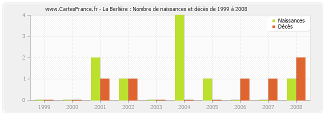 La Berlière : Nombre de naissances et décès de 1999 à 2008